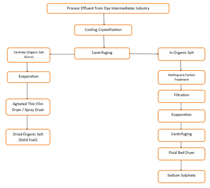 Process Effluent Process Effluent