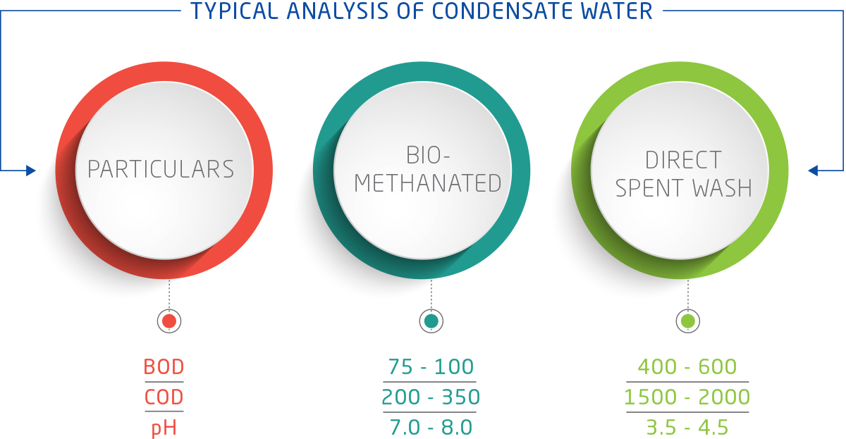 Typical Analysis of Condensate Water