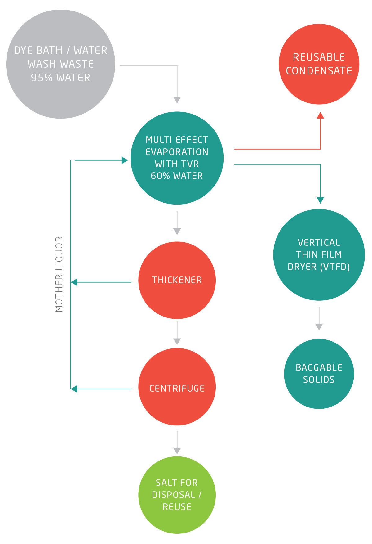Flow Diagram Of ETP System Flow Diagram Of ETP System