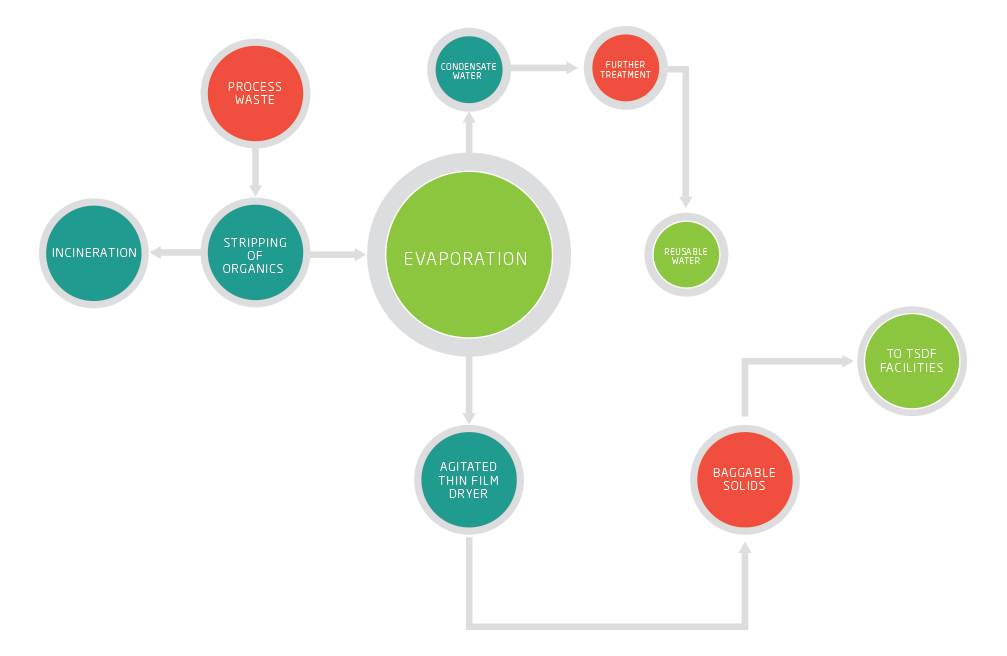 Flow of ETP for Pharmaceutical Industries Flow of ETP for Pharmaceutical Industries