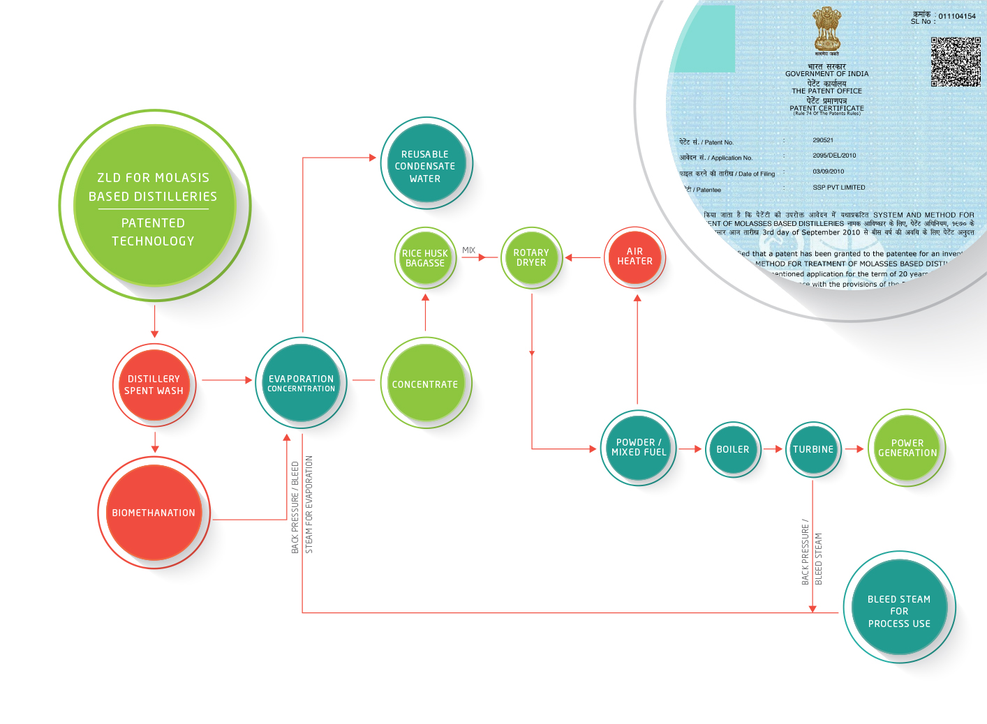 Zero Liquid Discharge System for Molasses Based Distilleries Zero Liquid Discharge System for Molasses Based Distilleries