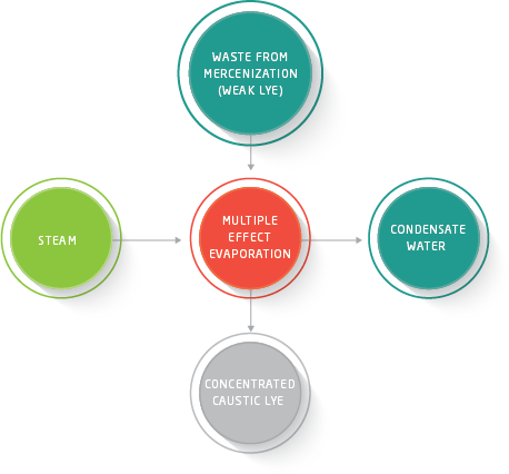 Process-Flow Process Flow