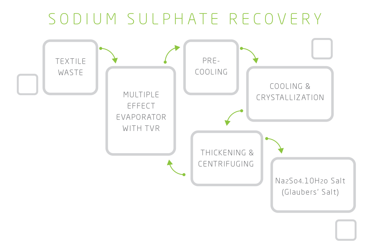 Sodium Sulphate Recovery Sodium Sulphate Recovery