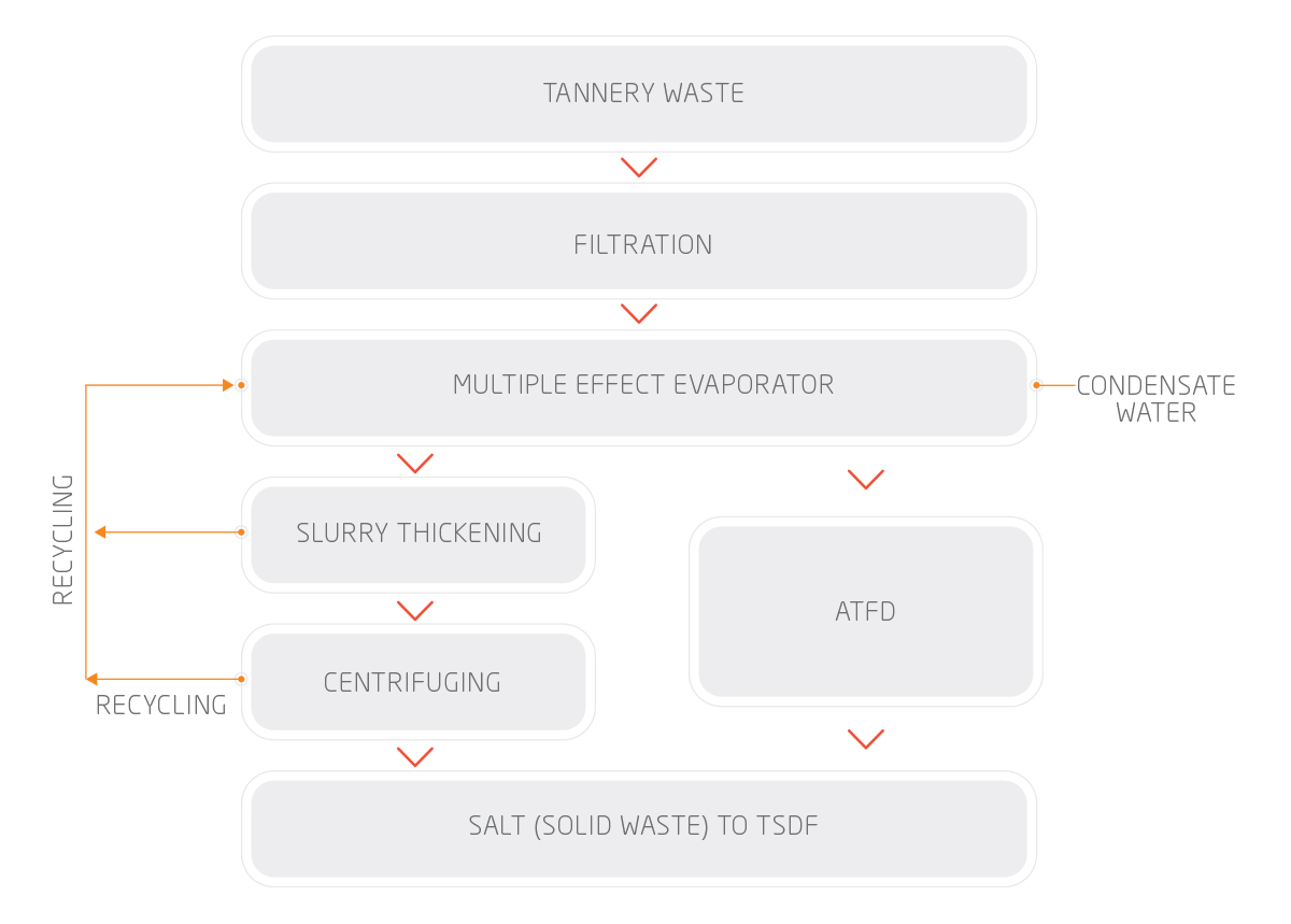 Tannery Process Flow Tannery Process Flow